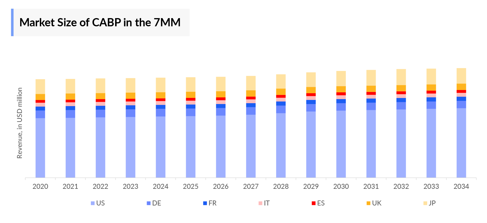 Market Size of CABP in the 7MM